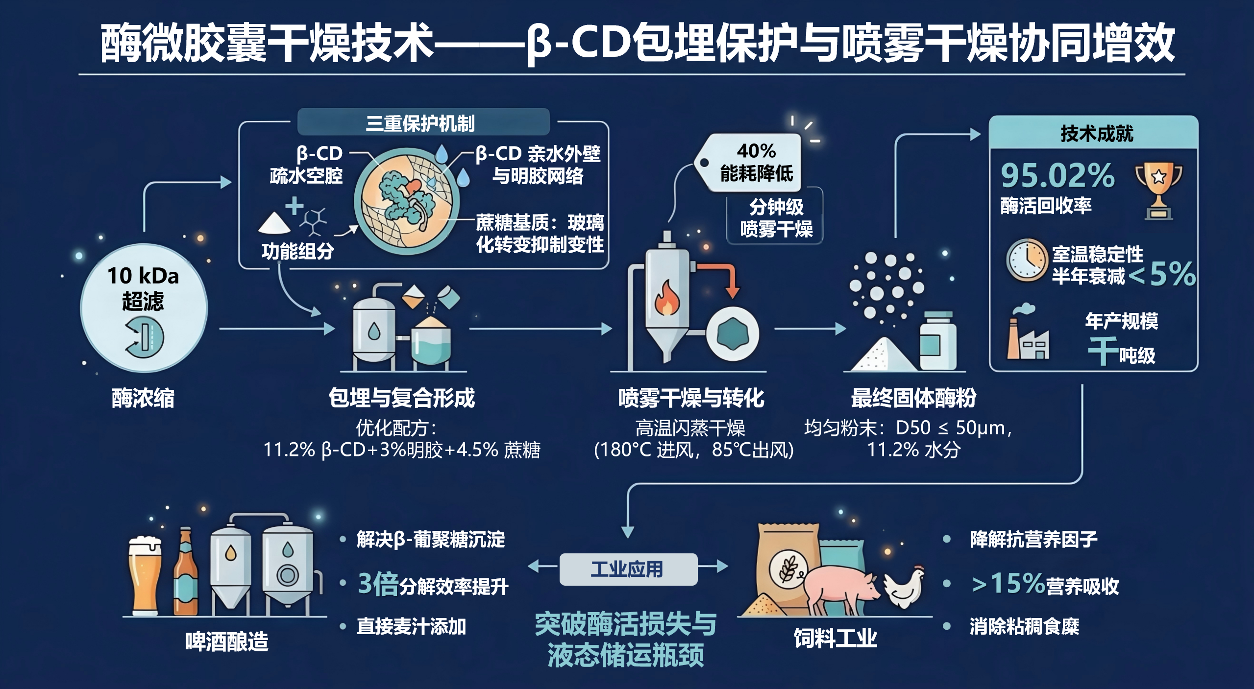 核心技术四预览