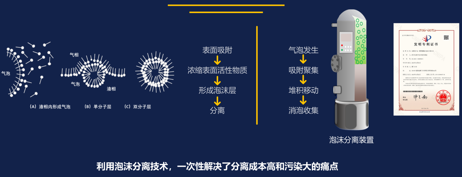 核心技术二：泡沫分离技术